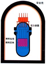 第四道屏障——安全殼 反應堆廠房是一個高大的預應力鋼筋混凝土構筑物,壁厚近1米,內表面加有6厚的鋼襯,防止放射性進入環(huán)境。